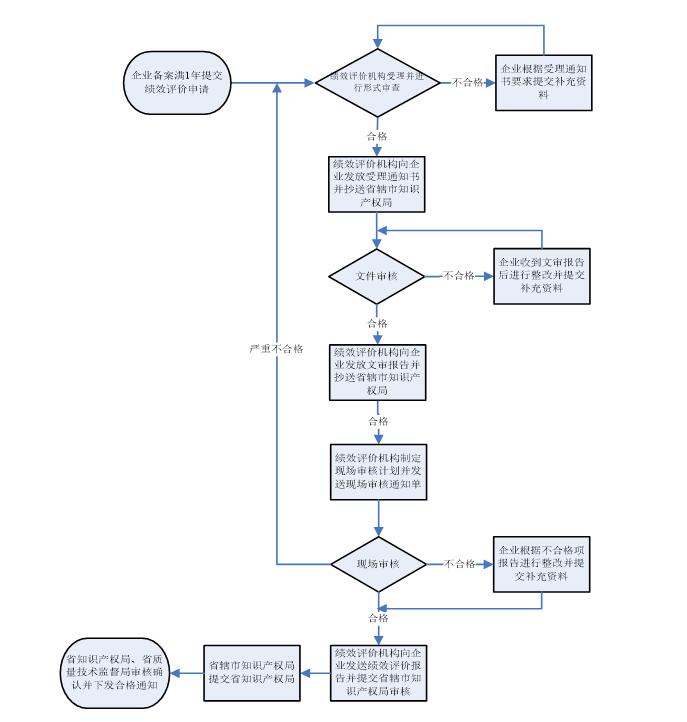 南京經濟技術開發區企業“貫標”備案、績效評價 南京經濟技術開發區企業“貫標”備案、績效評價