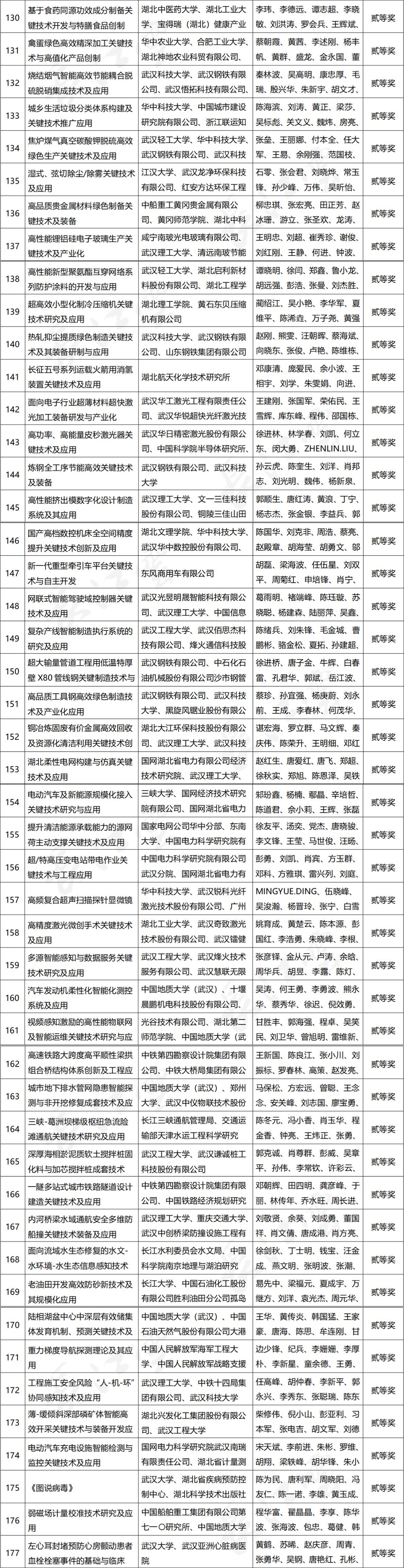 湖北省科學技術獎名單
