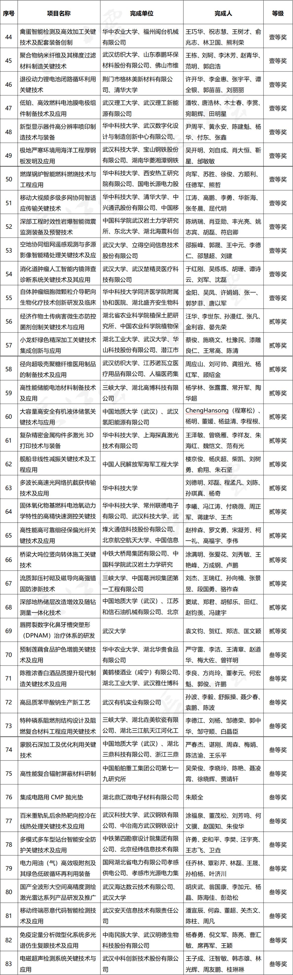 湖北省科學技術獎名單