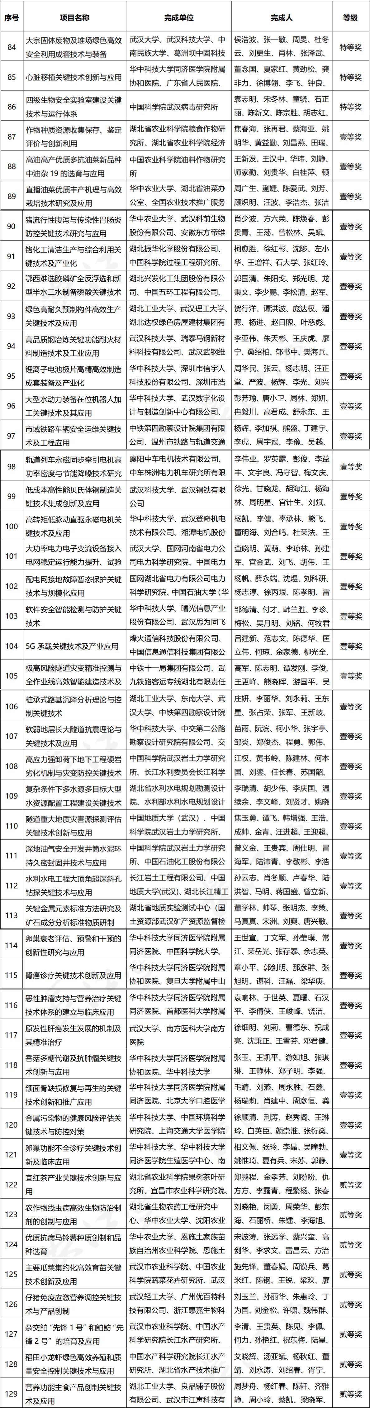 湖北省科學技術獎名單