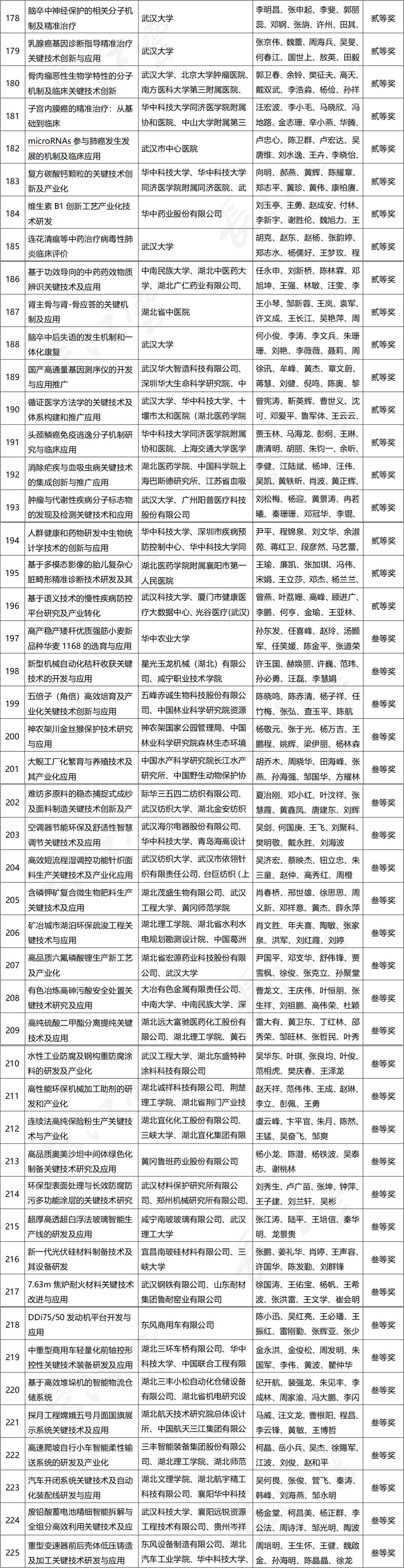湖北省科學技術獎名單