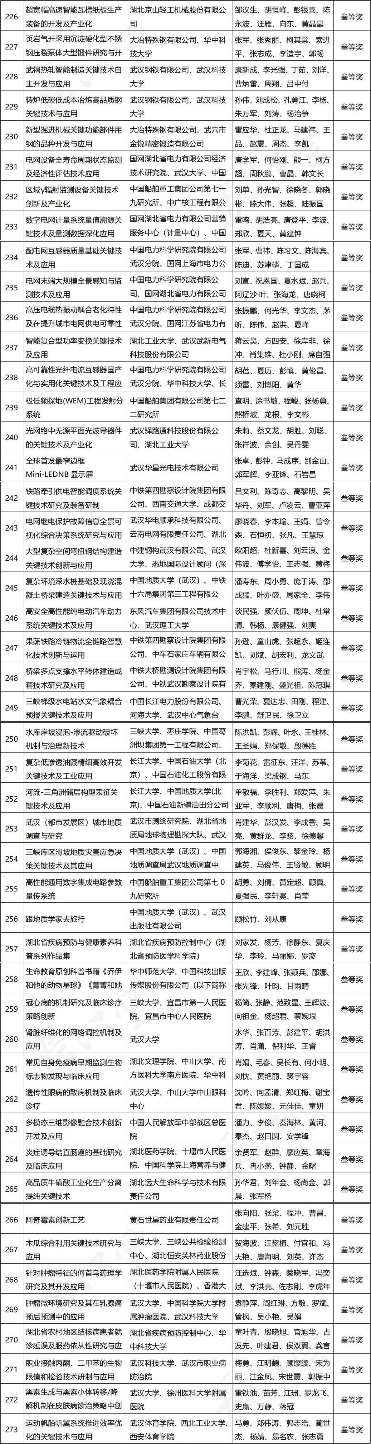 湖北省科學技術獎名單