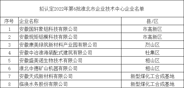 淮北市企業技術中心認定名單